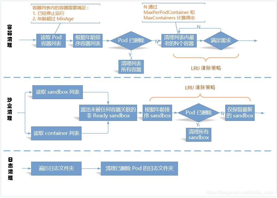 容器回收