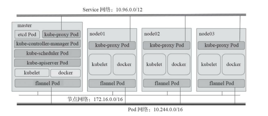 Kubernetes 架构与网络