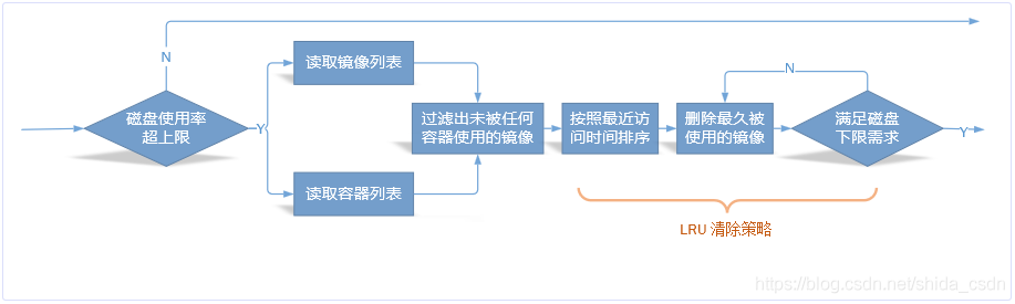 镜像回收