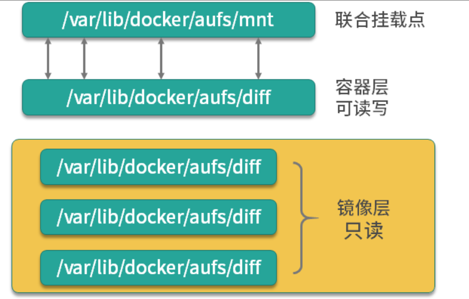 AUFS原理