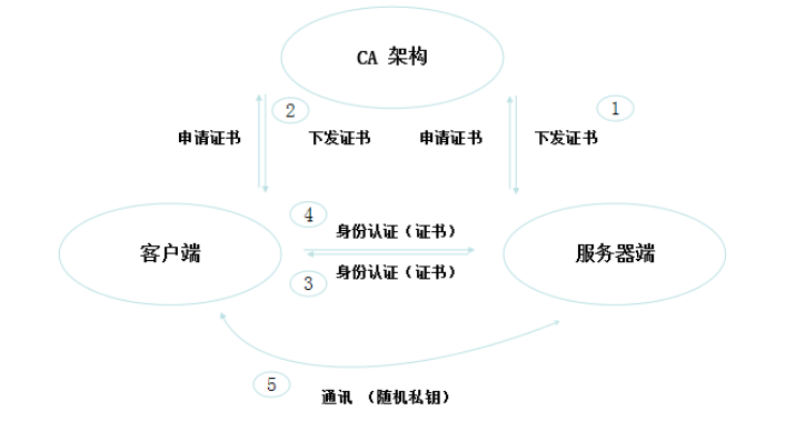 HTTPS证书认证