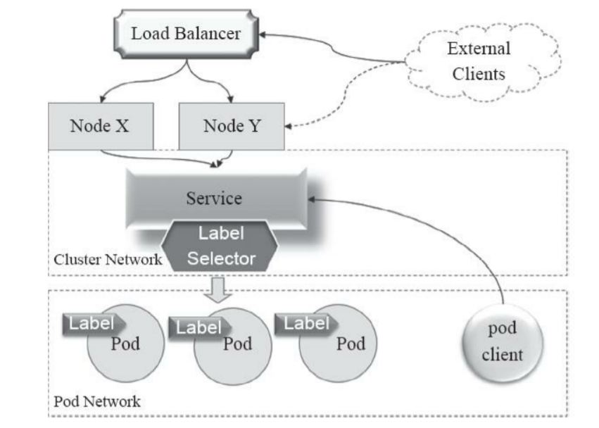 Service 架构