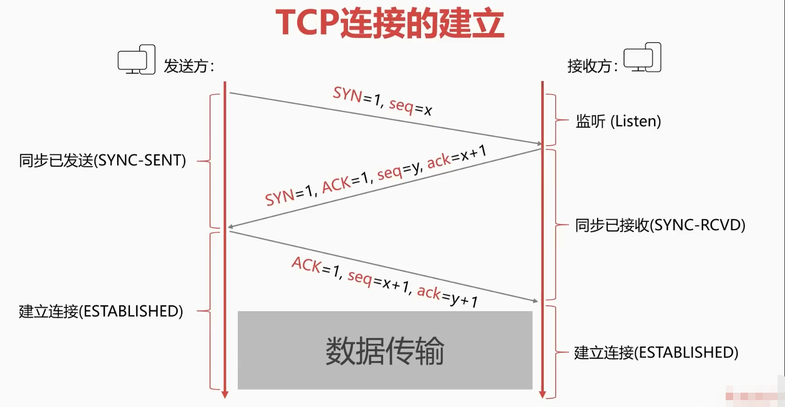 三次握手