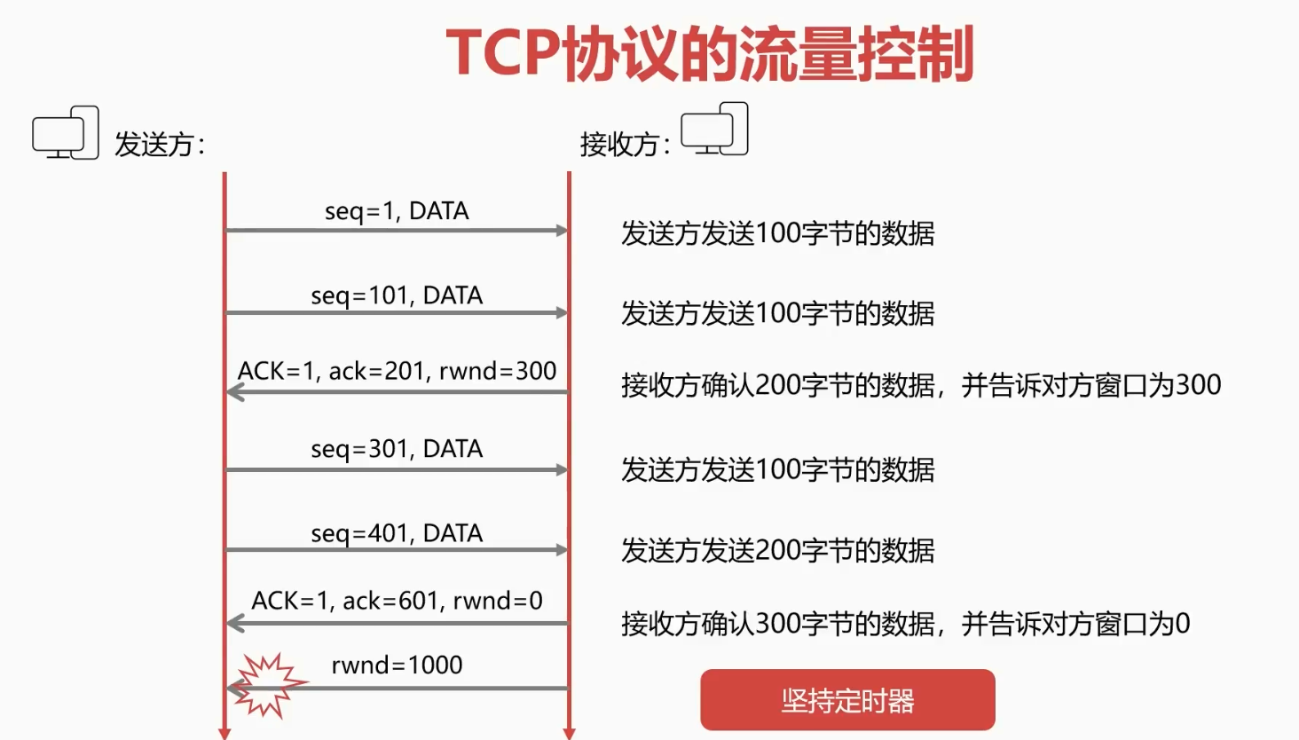 坚持定时器