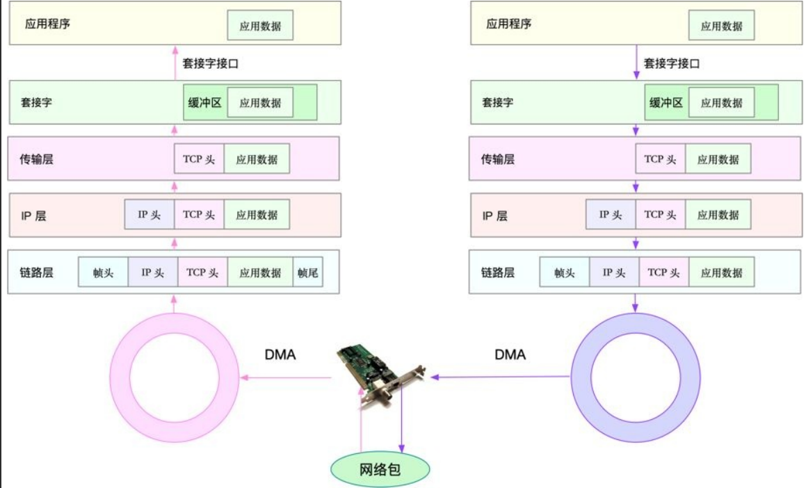 网络收发流程-tcpip示例