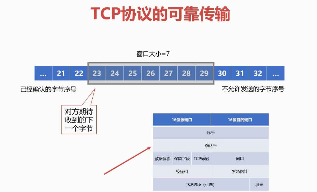 TCP可靠传输