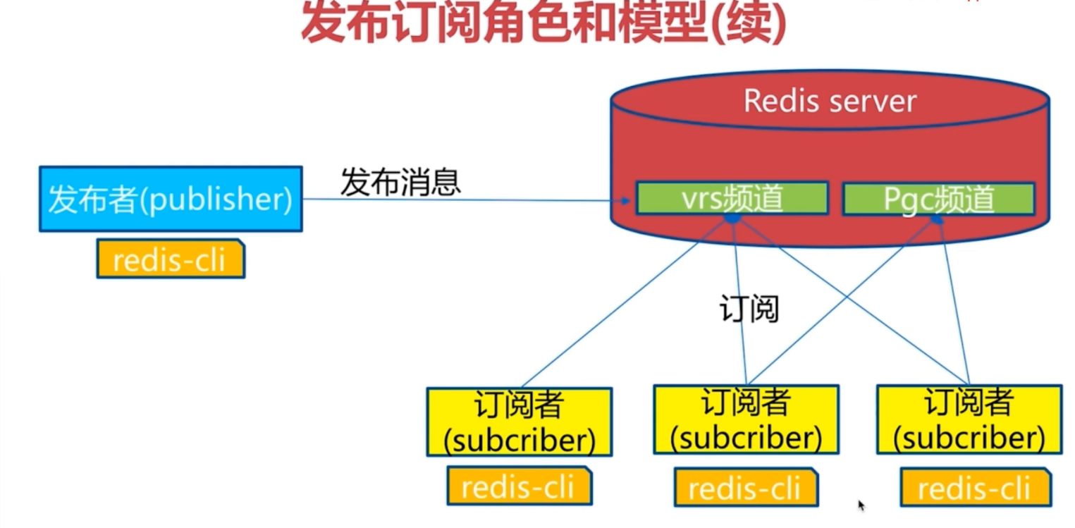 发布订阅