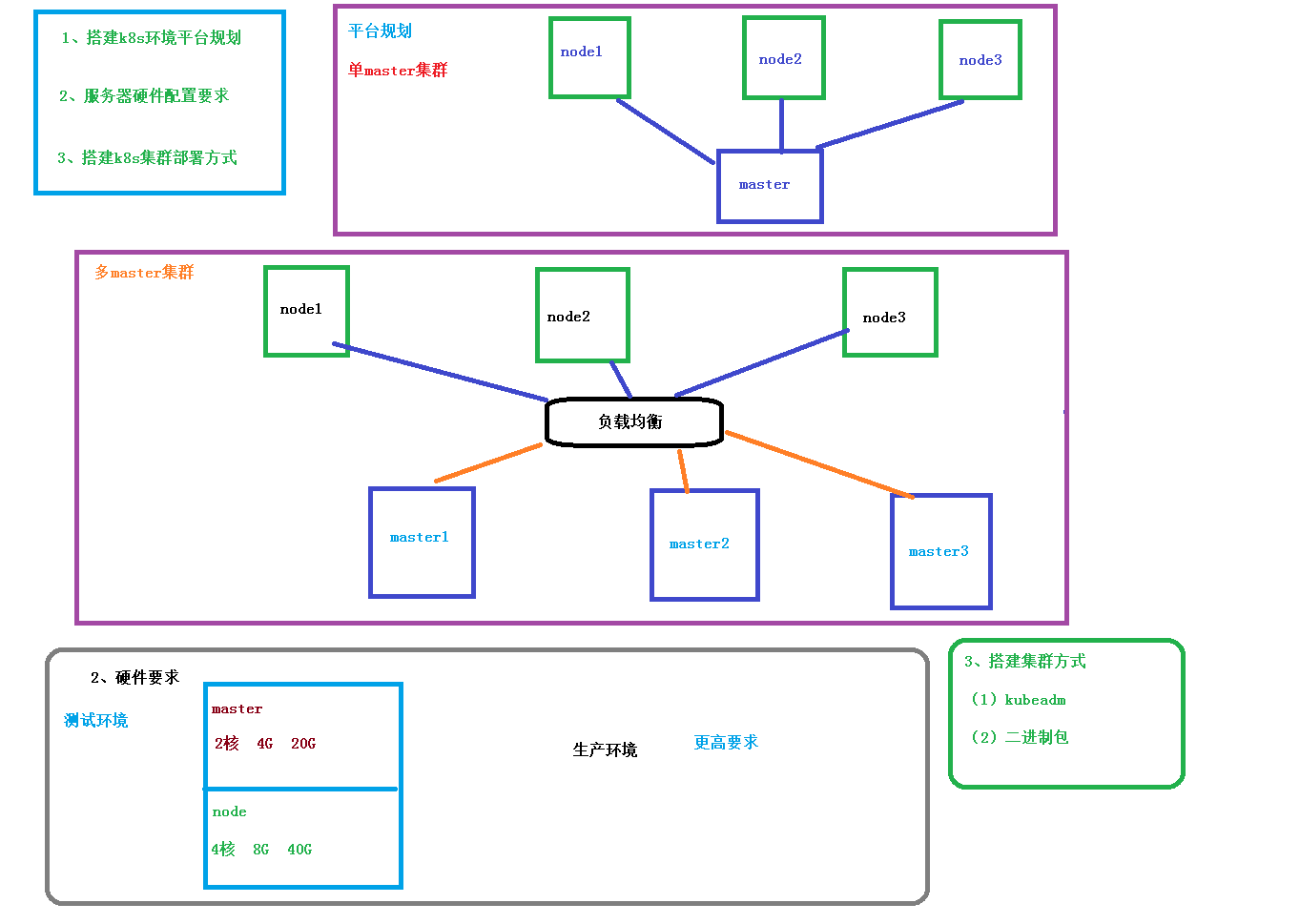 k8s 集群搭建(平台规划和搭建方式介绍)