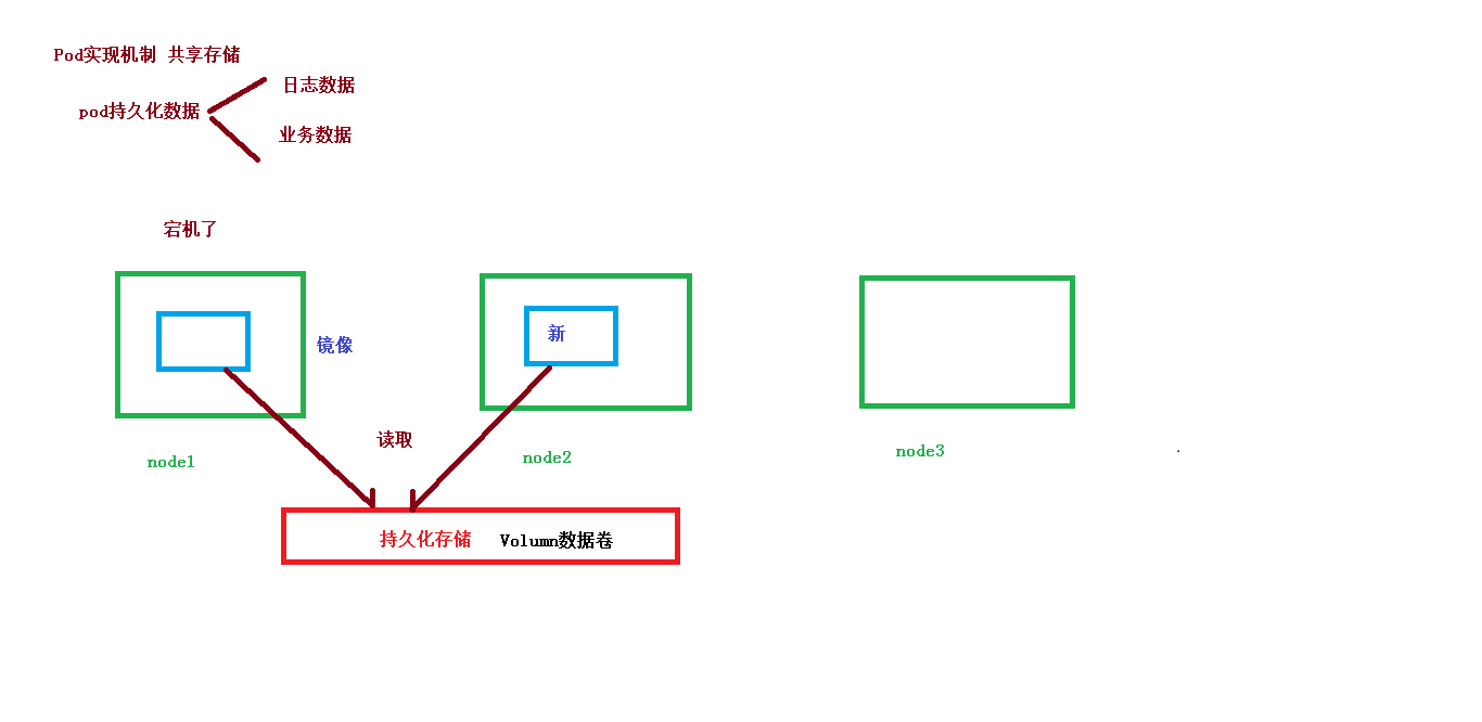 Pod 实现机制之共享存储