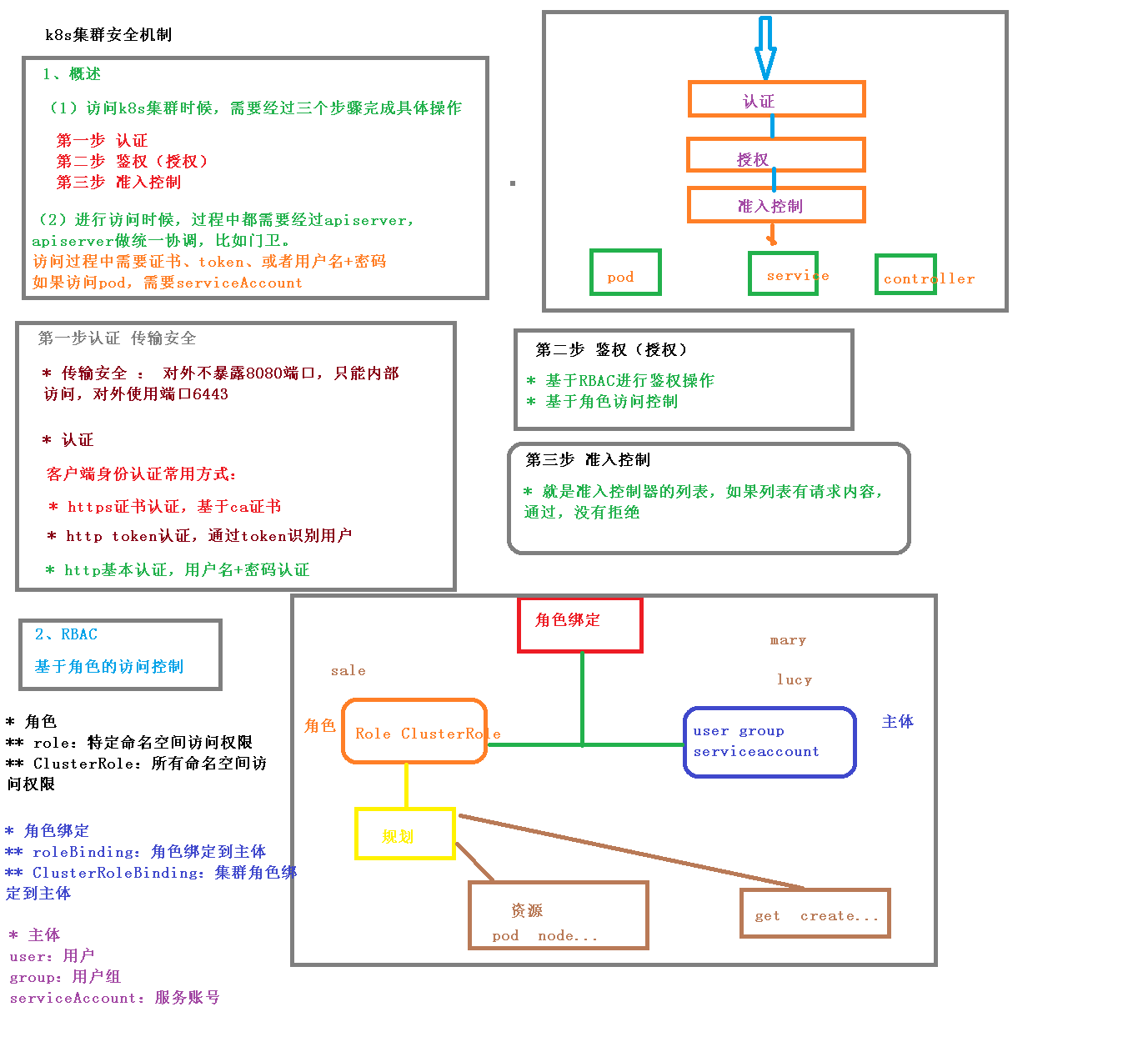 k8s 集群安全机制