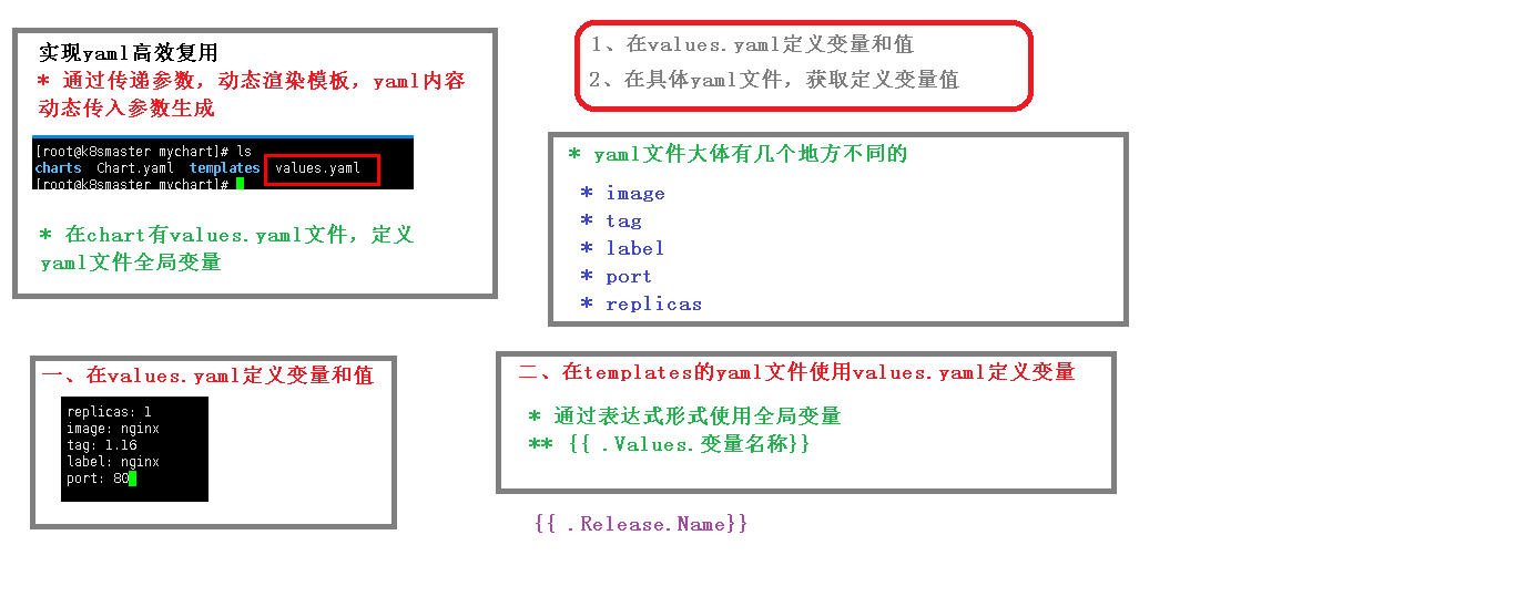 helm(chart 模板)