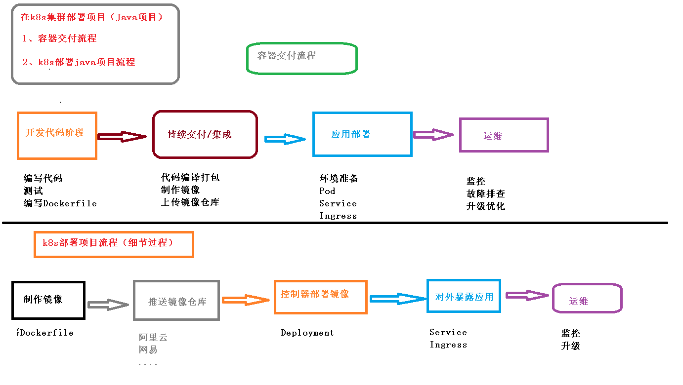 部署项目流程介绍
