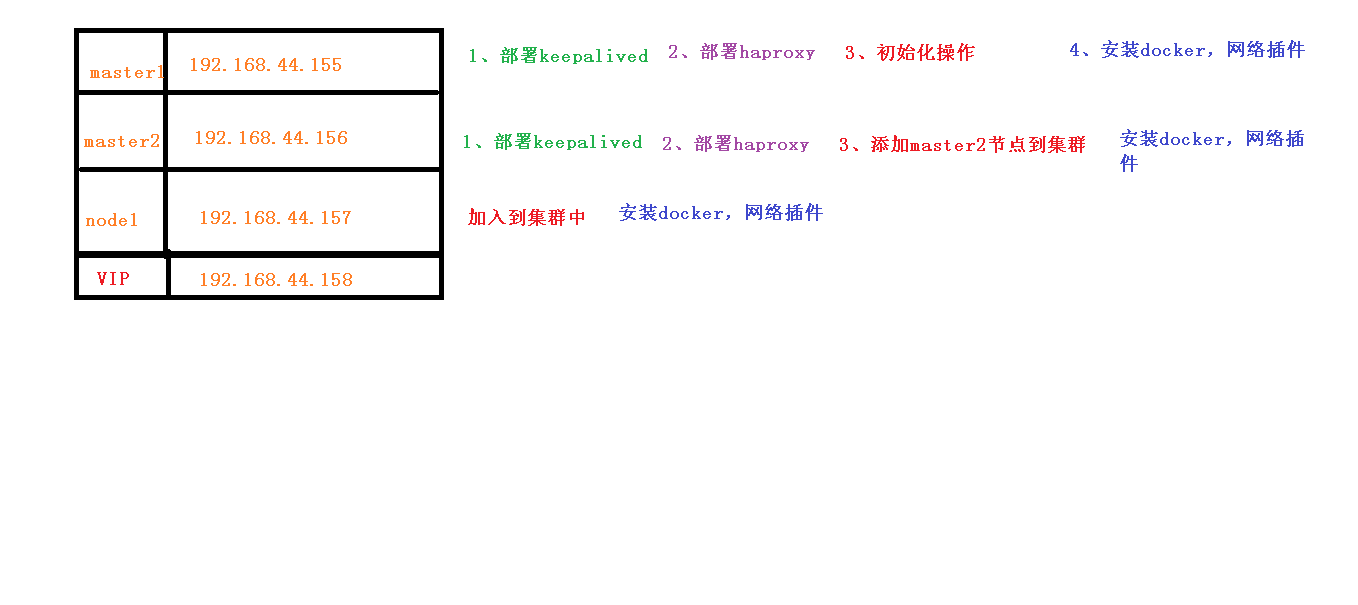 搭建高可用的集群(二)