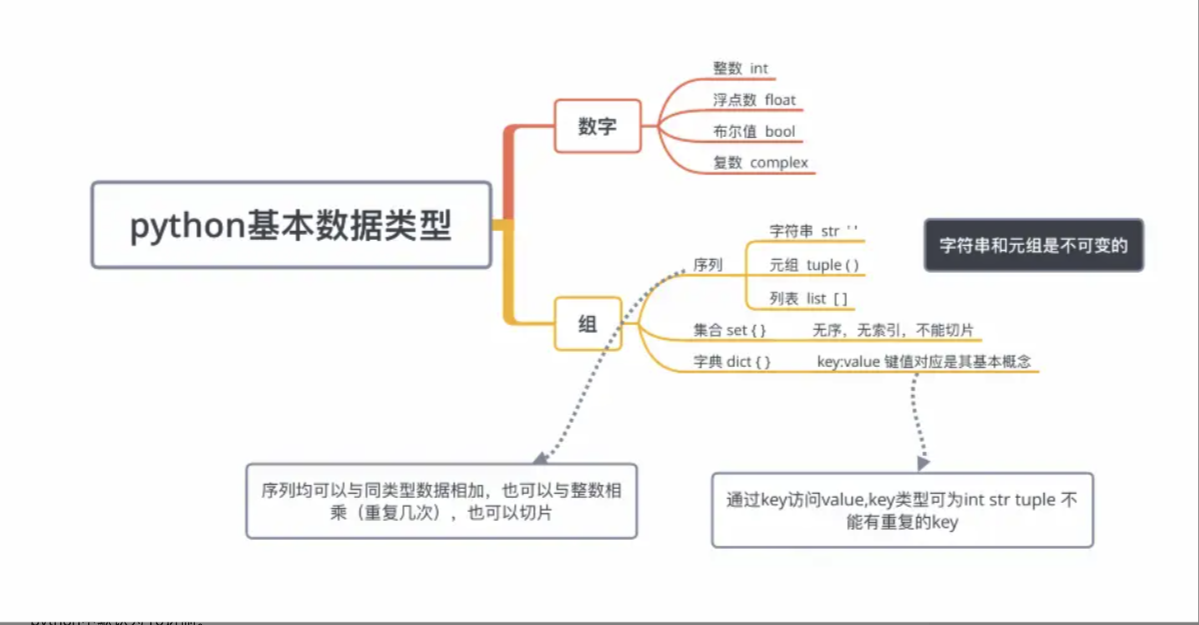 python基本数据类型总结